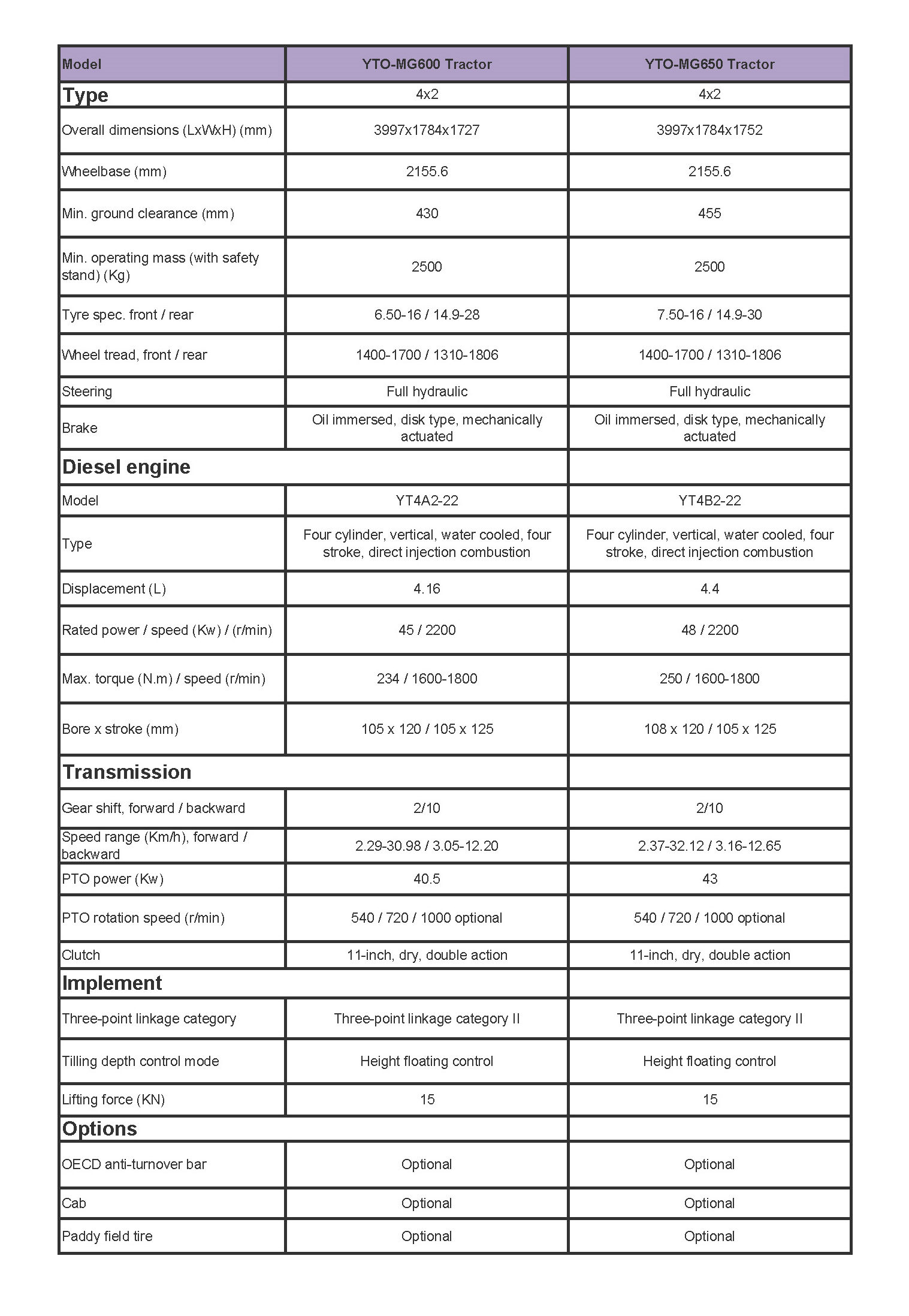 YTO 60hp to 70hp 2WD Wheeled Tractor Technical Specification